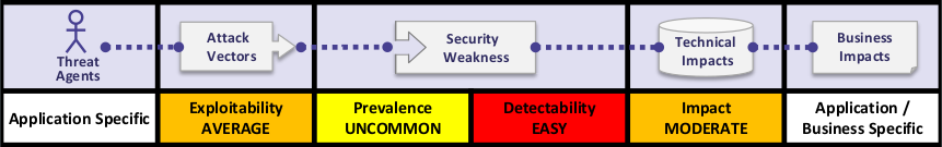 CSRF overview from OWASP